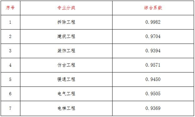 工程造价,开云集团官网项目管理有限公司